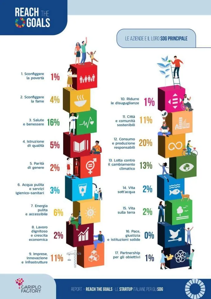 Startup italiane e Obiettivi 2030: ecco chi sta trasformando gli SDG in impresa concreta
